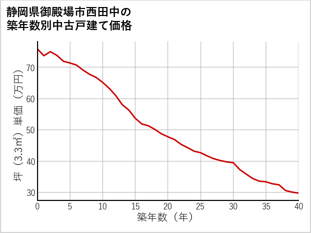 静岡県御殿場市西田中の築年数別の中古戸建て坪単価