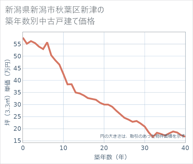 新潟県新潟市秋葉区新津の築年数別の中古戸建て坪単価