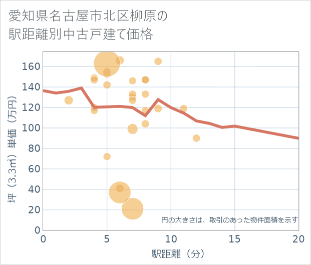 愛知県名古屋市北区柳原の徒歩距離別の中古戸建て坪単価