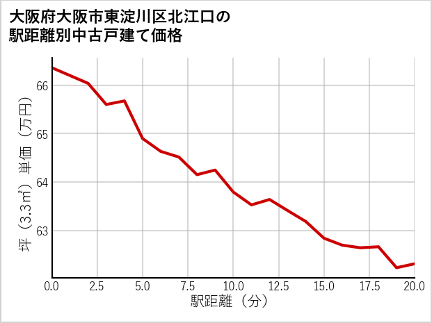 大阪府大阪市東淀川区北江口の徒歩距離別の中古戸建て坪単価