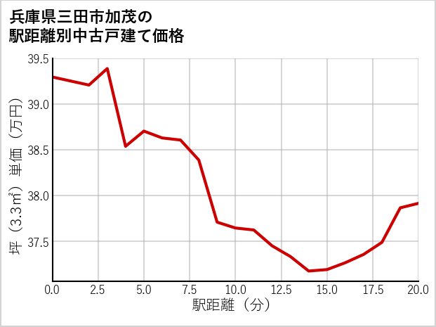 兵庫県三田市加茂の徒歩距離別の中古戸建て坪単価