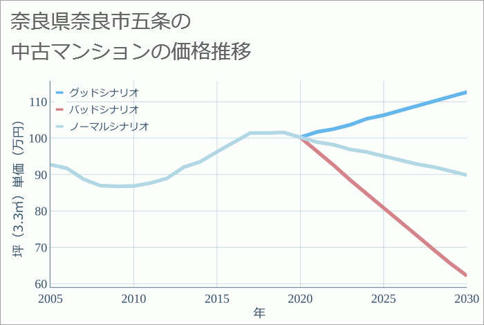 奈良県奈良市五条の中古マンション価格推移