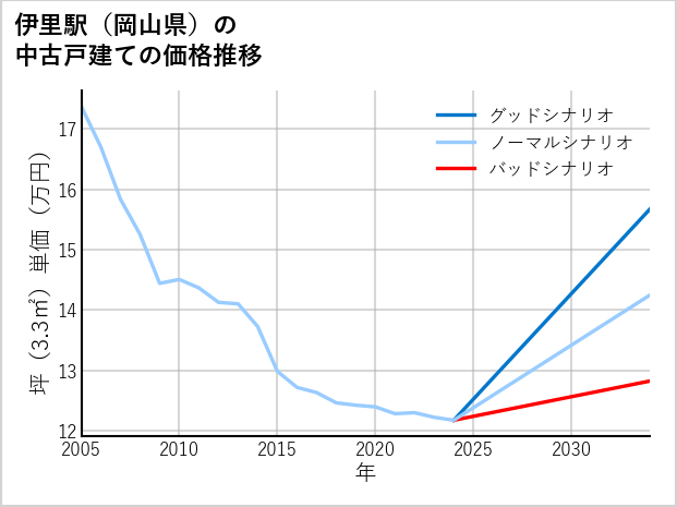 伊里駅（岡山県）の中古戸建て価格推移