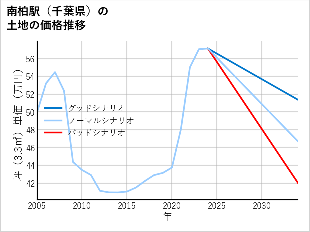 南柏駅（千葉県）の土地価格推移