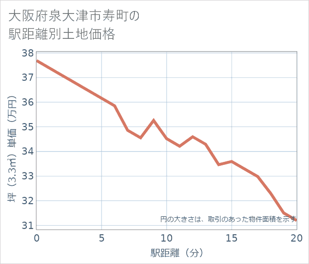 大阪府泉大津市寿町の徒歩距離別の土地坪単価