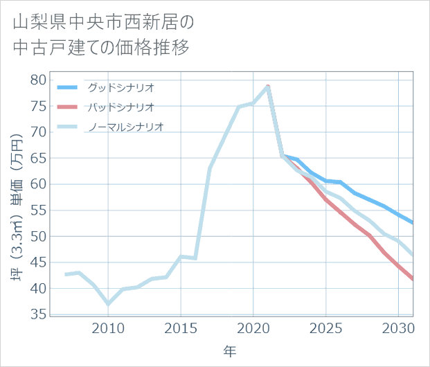 山梨県中央市西新居の中古戸建て価格推移
