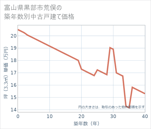 富山県黒部市荒俣の築年数別の中古戸建て坪単価
