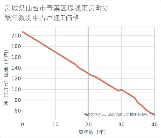 宮城県仙台市青葉区堤通雨宮町の築年数別の中古戸建て坪単価