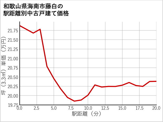 和歌山県海南市藤白の徒歩距離別の中古戸建て坪単価