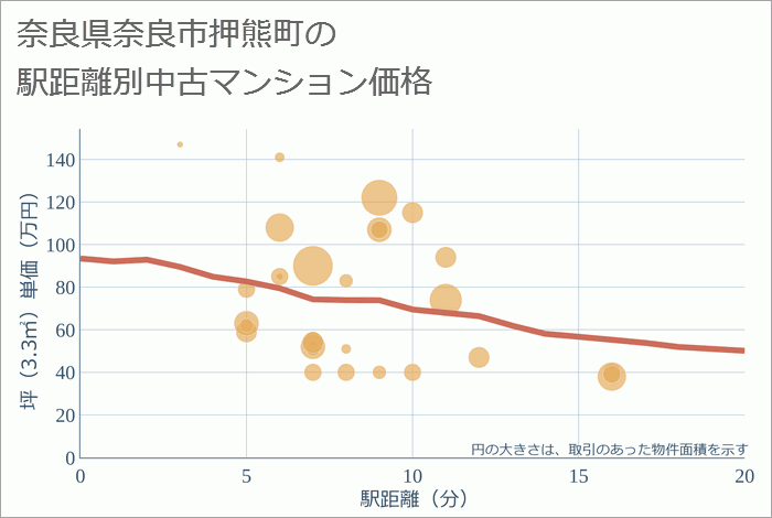 奈良県奈良市押熊町の徒歩距離別の中古マンション坪単価