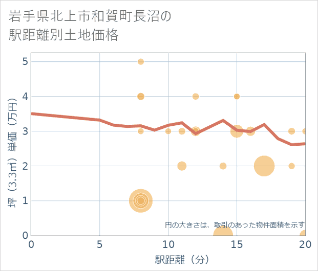 岩手県北上市和賀町長沼の徒歩距離別の土地坪単価