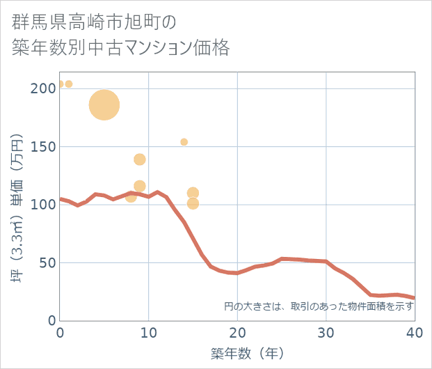群馬県高崎市旭町の築年数別の中古マンション坪単価