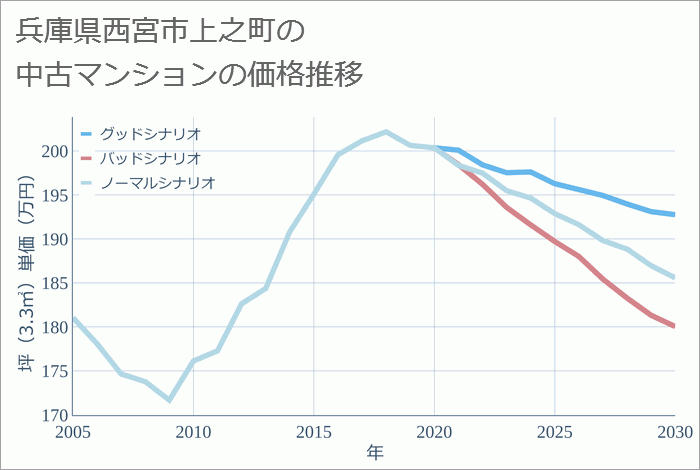 兵庫県西宮市上之町の中古マンション価格推移