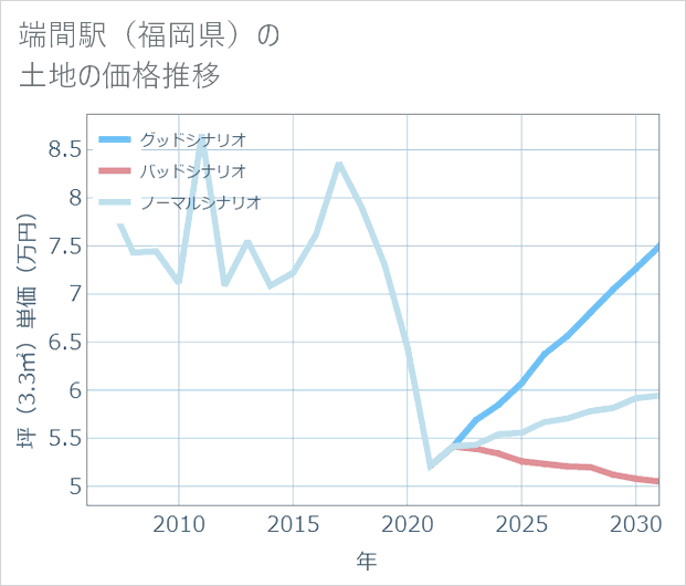 端間駅(福岡県)の土地価格推移