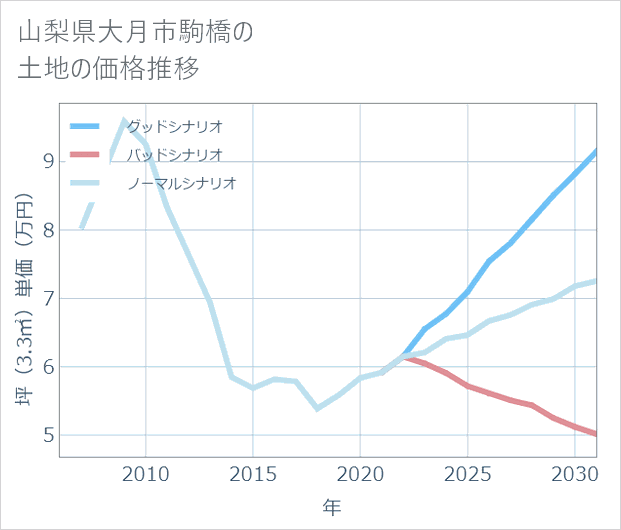山梨県大月市駒橋の土地価格推移