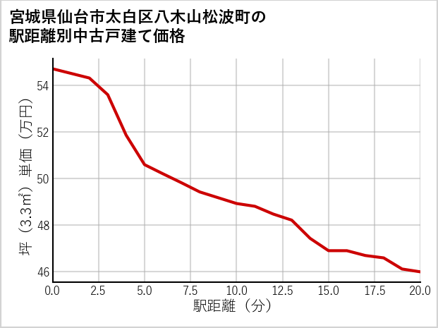 宮城県仙台市太白区八木山松波町の徒歩距離別の中古戸建て坪単価