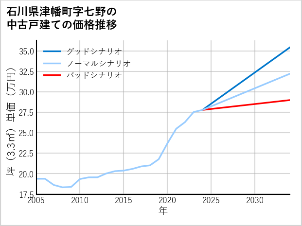 石川県津幡町七野の中古戸建て価格推移