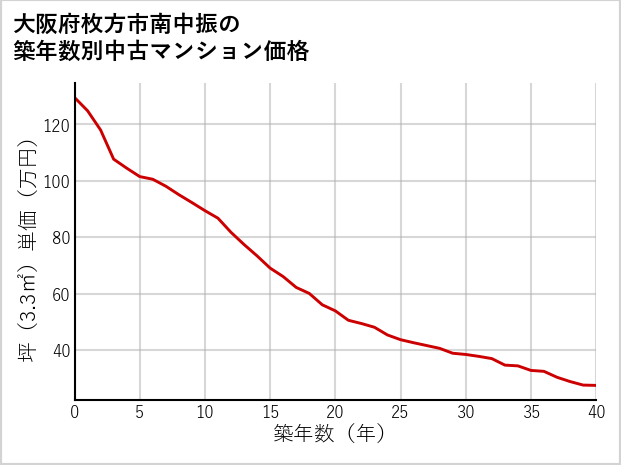 大阪府枚方市南中振の築年数別の中古マンション坪単価