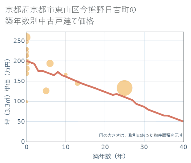 京都府京都市東山区今熊野日吉町の築年数別の中古戸建て坪単価