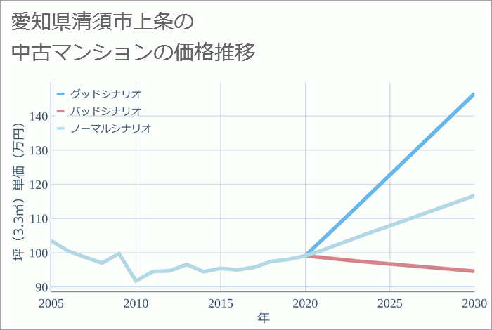 愛知県清須市上条の中古マンション価格推移