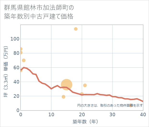 群馬県館林市加法師町の築年数別の中古戸建て坪単価