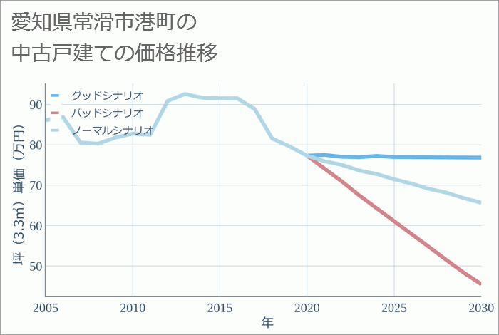 愛知県常滑市港町の中古戸建て価格推移