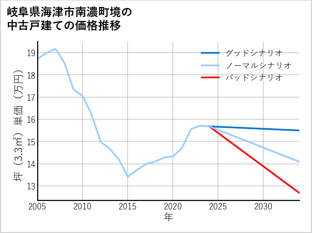 岐阜県海津市南濃町境の中古戸建て価格推移