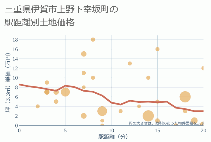 三重県伊賀市上野下幸坂町の徒歩距離別の土地坪単価