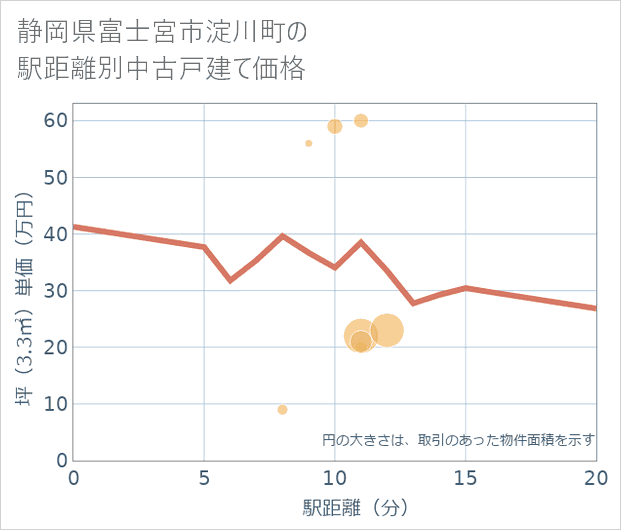 静岡県富士宮市淀川町の徒歩距離別の中古戸建て坪単価