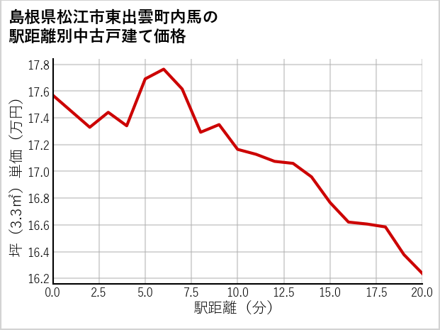 島根県松江市東出雲町内馬の徒歩距離別の中古戸建て坪単価
