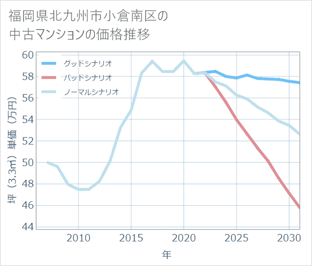 福岡県北九州市小倉南区の中古マンション価格推移