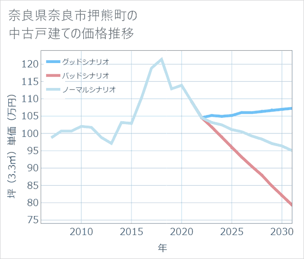 奈良県奈良市押熊町の中古戸建て価格推移