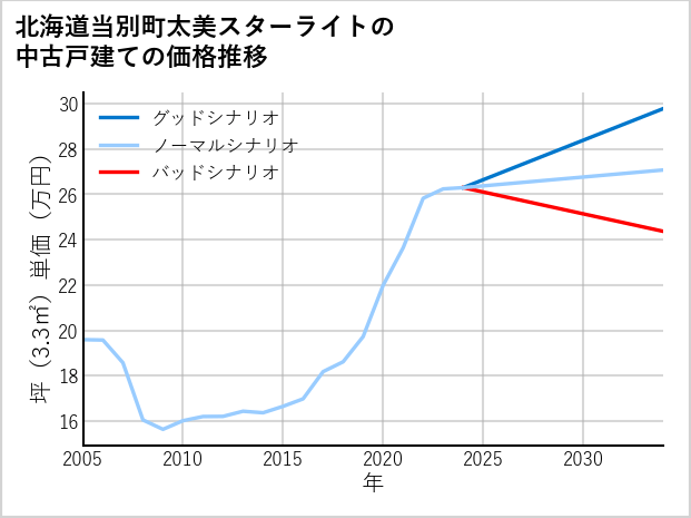 北海道当別町太美スターライトの中古戸建て価格推移