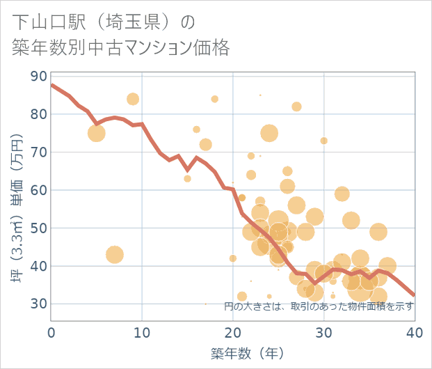 下山口駅(埼玉県)の築年数別の中古マンション坪単価
