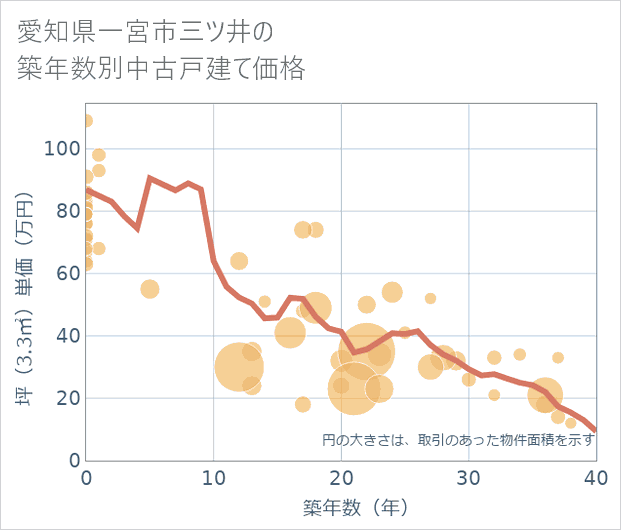 愛知県一宮市三ツ井の築年数別の中古戸建て坪単価