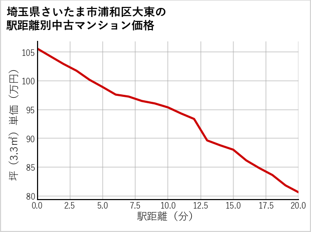 埼玉県さいたま市浦和区大東の徒歩距離別の中古マンション坪単価