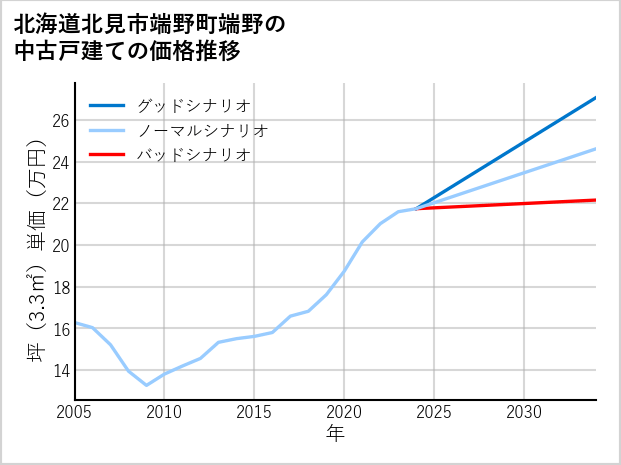 北海道北見市端野町端野の中古戸建て価格推移