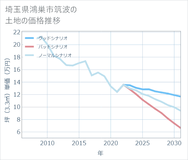 埼玉県鴻巣市筑波の土地価格推移
