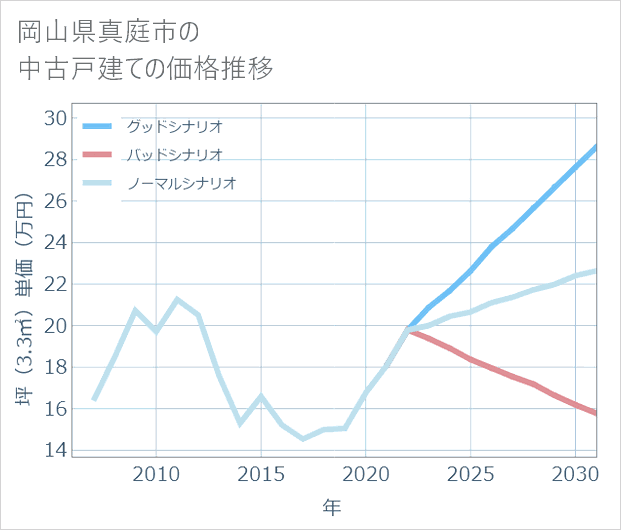 岡山県真庭市の中古戸建て価格推移