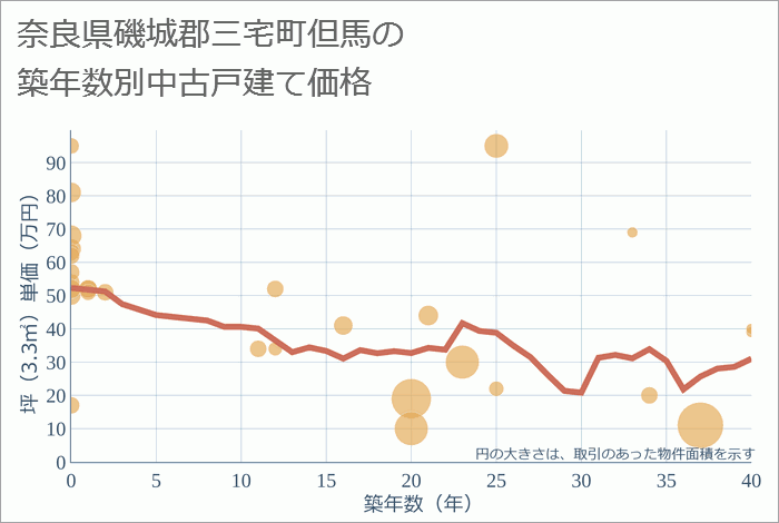 奈良県磯城郡三宅町但馬の築年数別の中古戸建て坪単価