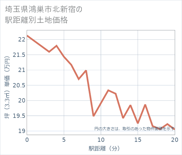 埼玉県鴻巣市北新宿の徒歩距離別の土地坪単価
