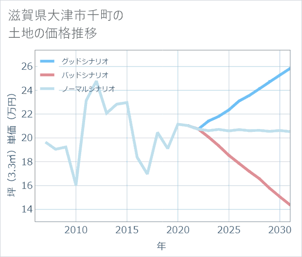 滋賀県大津市千町の土地価格推移