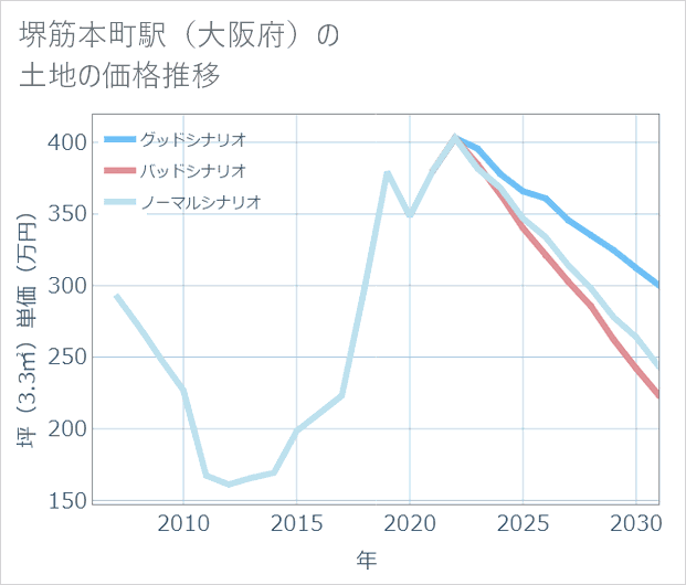堺筋本町駅(大阪府)の土地価格推移