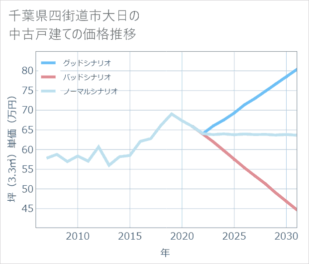 千葉県四街道市大日の中古戸建て価格推移