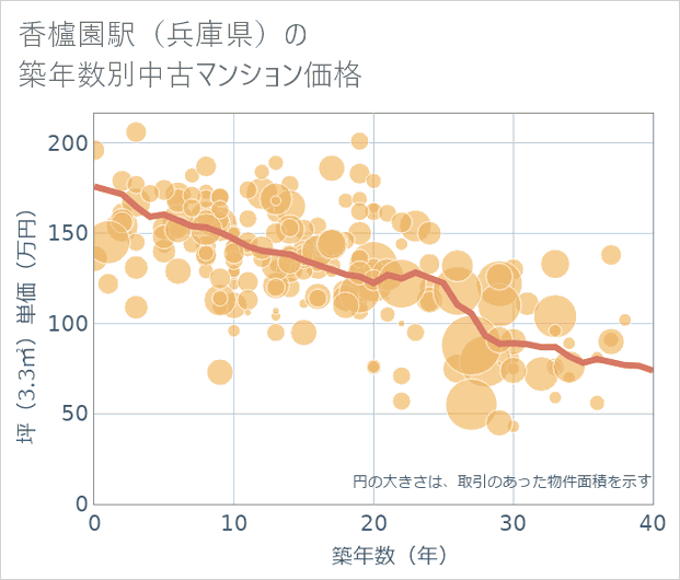 香櫨園駅(兵庫県)の築年数別の中古マンション坪単価