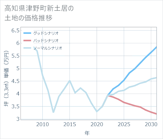 高知県津野町新土居の土地価格推移