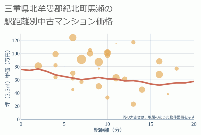 三重県北牟婁郡紀北町馬瀬の徒歩距離別の中古マンション坪単価