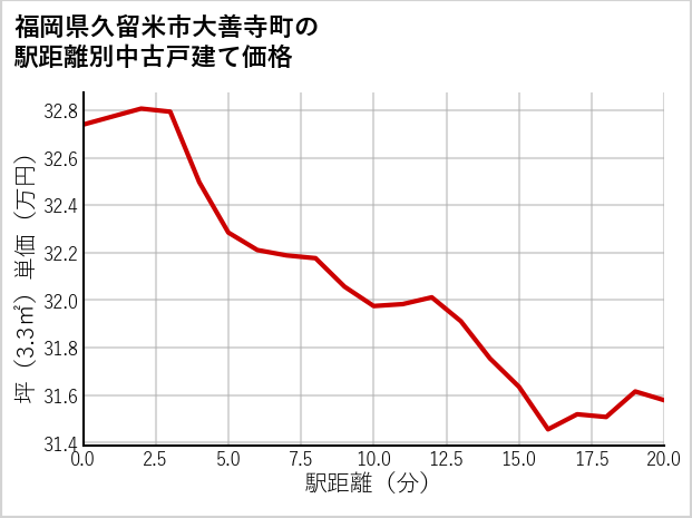 福岡県久留米市大善寺町の徒歩距離別の中古戸建て坪単価