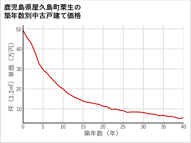 鹿児島県屋久島町栗生の築年数別の中古戸建て坪単価