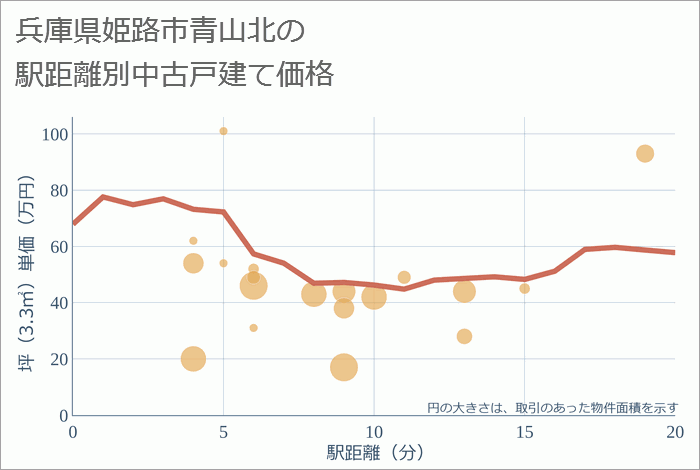 兵庫県姫路市青山北の徒歩距離別の中古戸建て坪単価